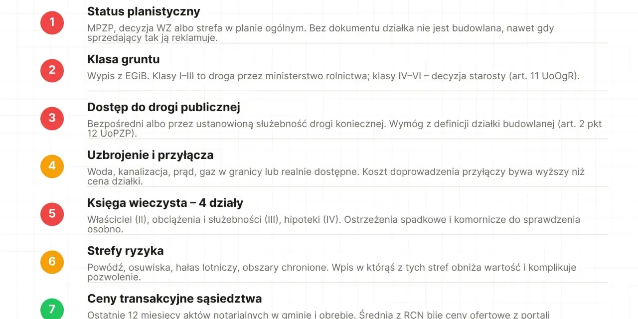 Lista 7 punktów przed zakupem działki budowlanej: status planistyczny, klasa gruntu, dostęp do drogi, uzbrojenie, księga wieczysta, strefy ryzyka, ceny transakcyjne.