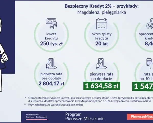 Kredyt 2% dla pielęgniarki Magdaleny: 250 tys. zł na 20 lat, rata po dopłacie 1634,58 zł. Bezpieczny Kredyt 2% to szansa na własne M.