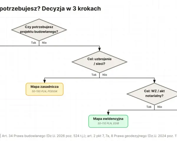 Schemat decyzyjny wyboru mapy do celów projektowych: MDCP, mapa zasadnicza, mapa ewidencyjna, mapa sytuacyjno-wysokościowa.
