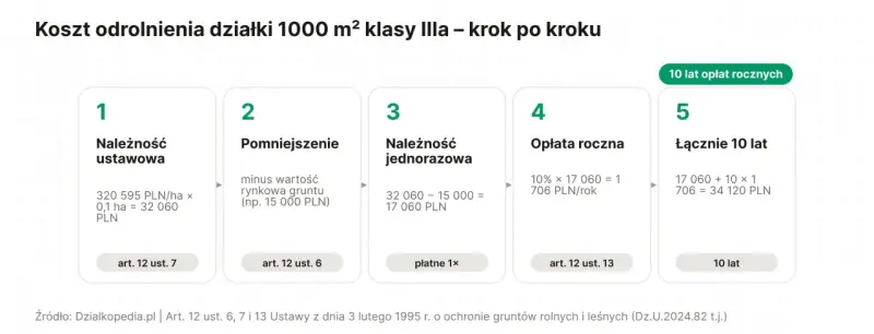 Schemat pokazuje koszt odrolnienia działki 1000 m² klasy Illa: należność ustawowa, pomniejszenie, jednorazowa opłata, roczna opłata i łączne koszty po 10 latach.
