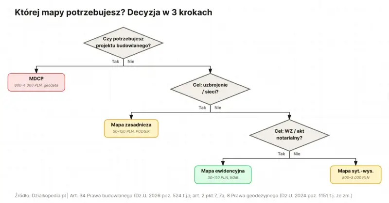 Schemat decyzyjny wyboru mapy do celów projektowych: MDCP, mapa zasadnicza, mapa ewidencyjna, mapa sytuacyjno-wysokościowa.