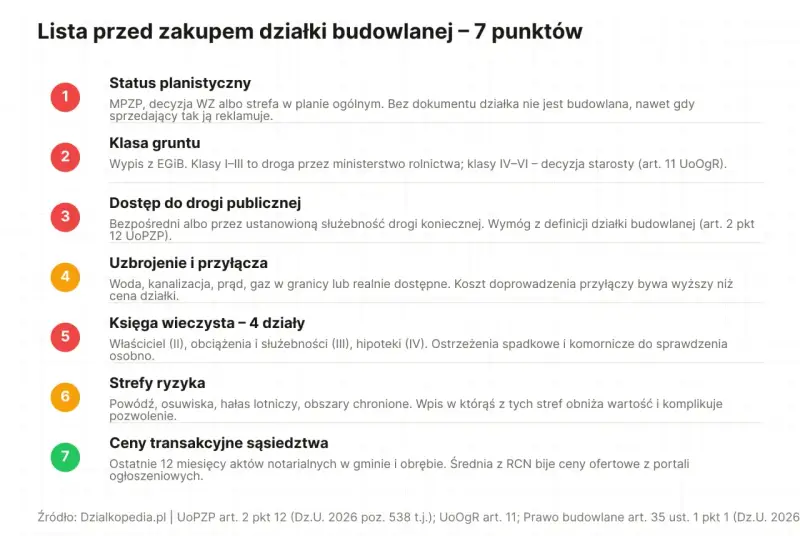 Lista 7 punktów przed zakupem działki budowlanej: status planistyczny, klasa gruntu, dostęp do drogi, uzbrojenie, księga wieczysta, strefy ryzyka, ceny transakcyjne.